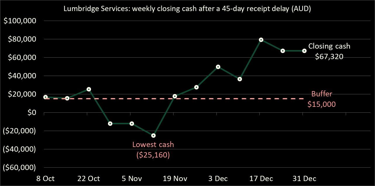 Line chart of 13 weekly closing cash balances in the late case, falling to minus $25,160 before recovering above the $15,000 buffer